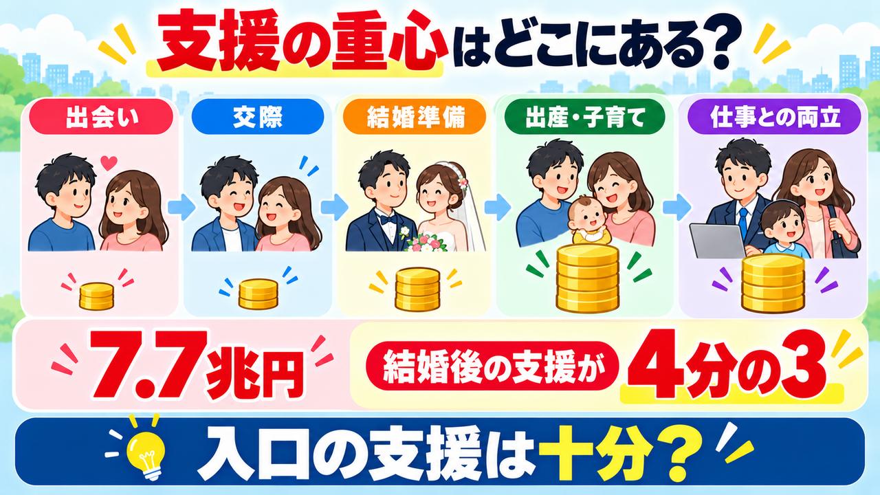出会いから仕事との両立までの支援段階と、2027年度概算要求7.7兆円のうち結婚後支援が4分の3を占める図