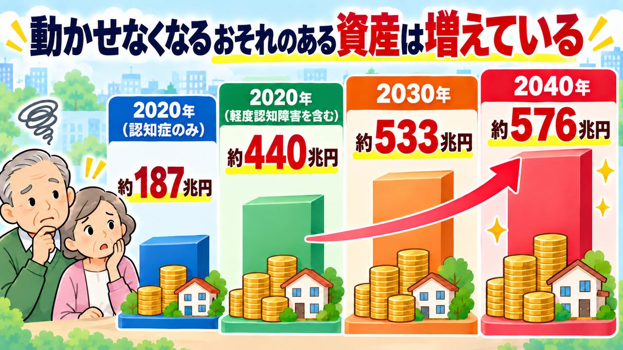 認知症と軽度認知障害の高齢者が保有する資産が2020年の約440兆円から2040年の約576兆円へ増える推計