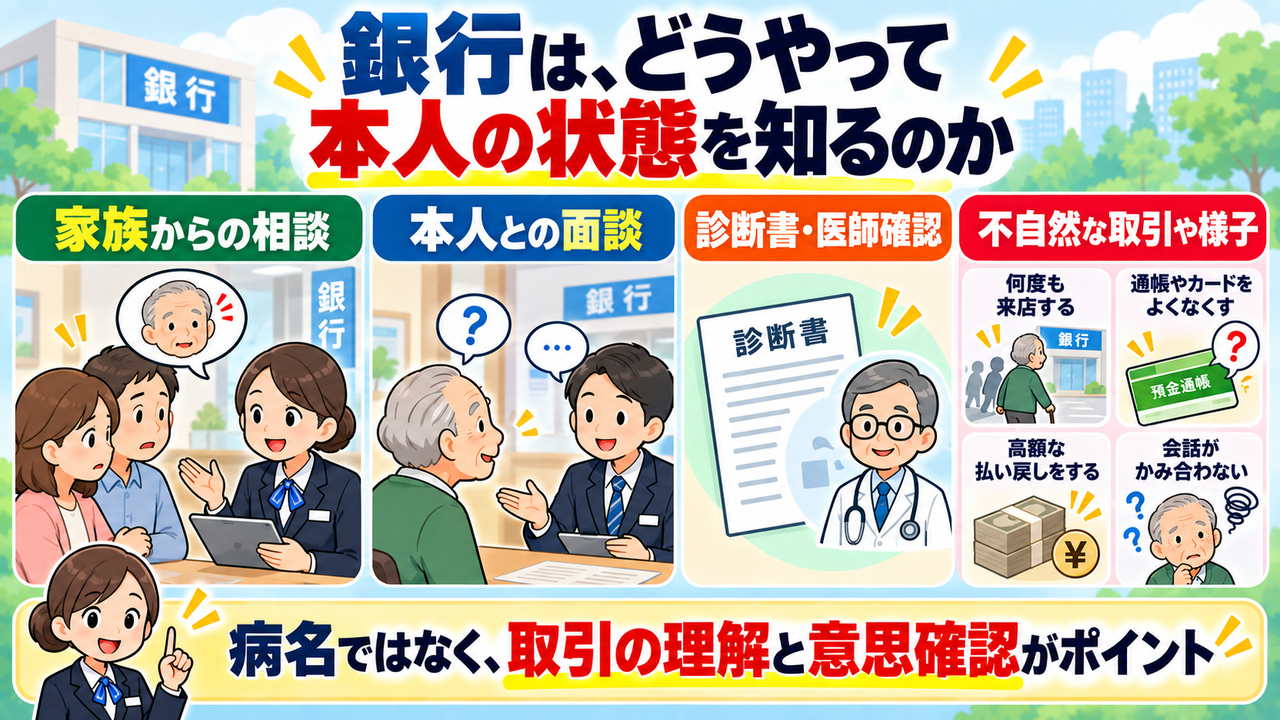 銀行が家族からの相談、本人との面談、診断書や医師への確認、不自然な取引などから本人の状態を確認する図