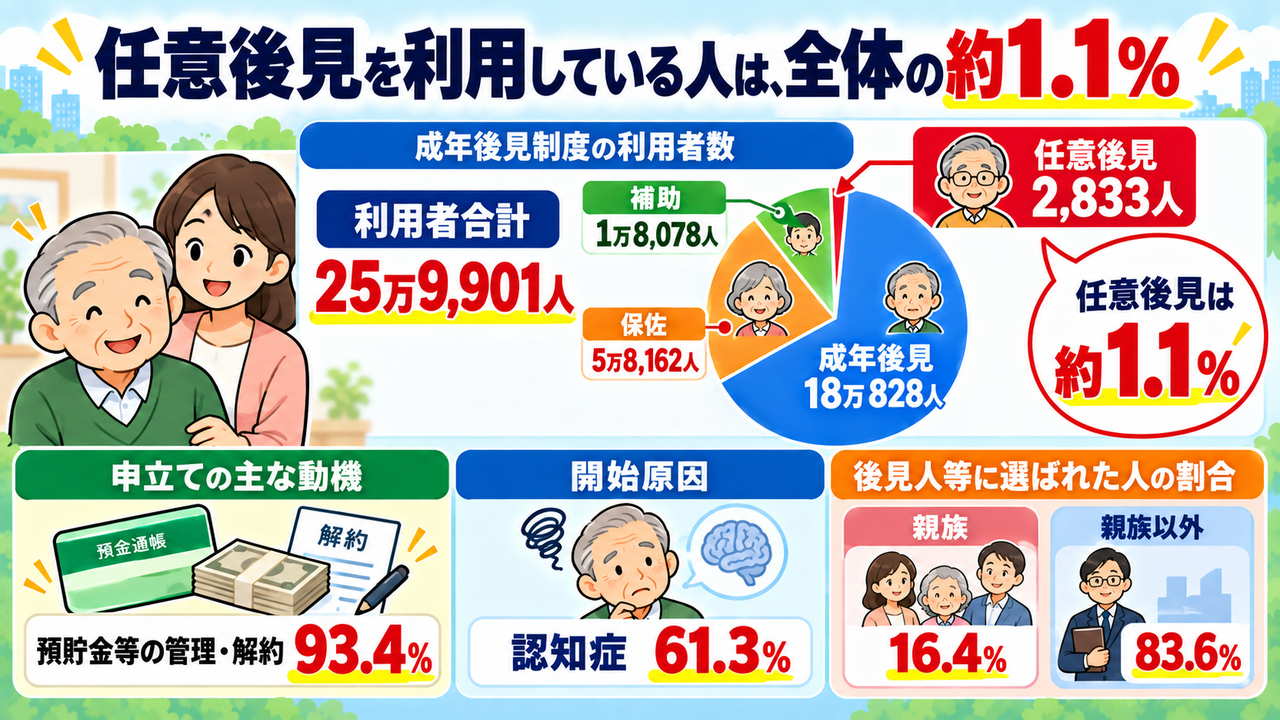 成年後見制度の利用者25万9901人の内訳と、任意後見が2833人で約1.1パーセントにとどまる統計