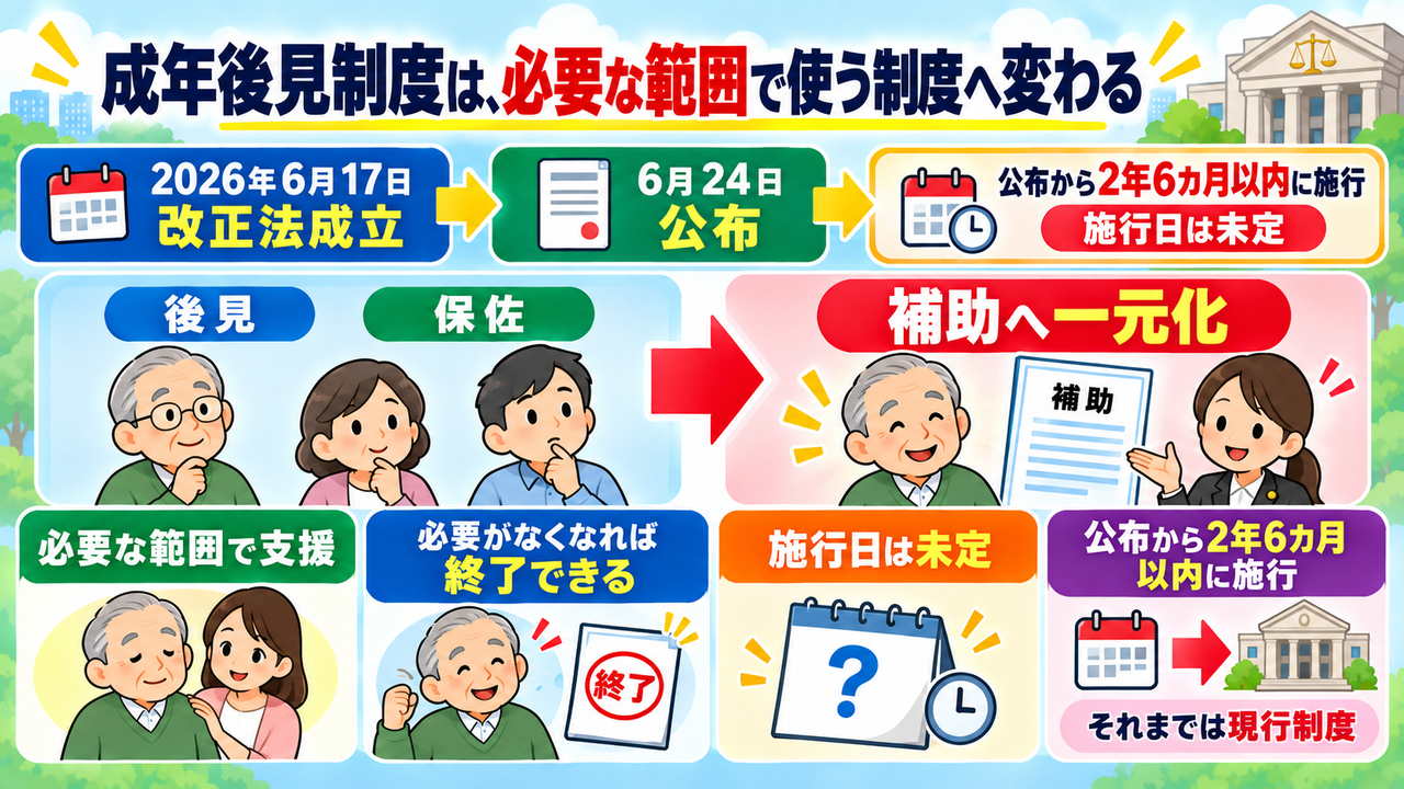 2026年の成年後見制度改正で後見と保佐を補助へ一元化し、必要な範囲で支援する仕組みへ変わる図