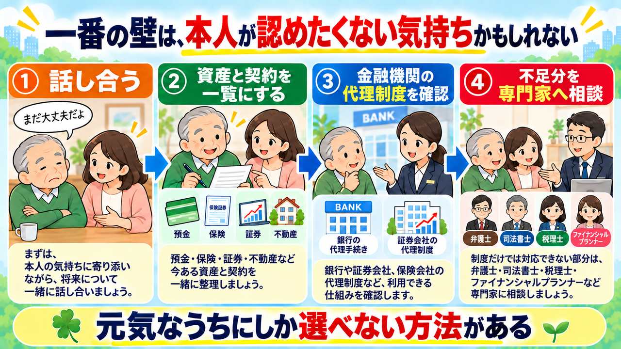 本人の気持ちに寄り添って話し合い、資産を一覧化し、金融機関の制度を確認して専門家へ相談する4段階