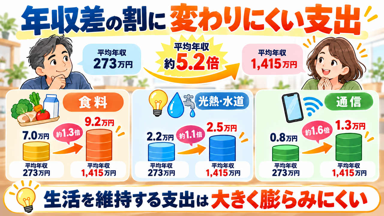 平均年収が約5.2倍違っても、食料、光熱水道、通信は大きく膨らみにくいことを示す図