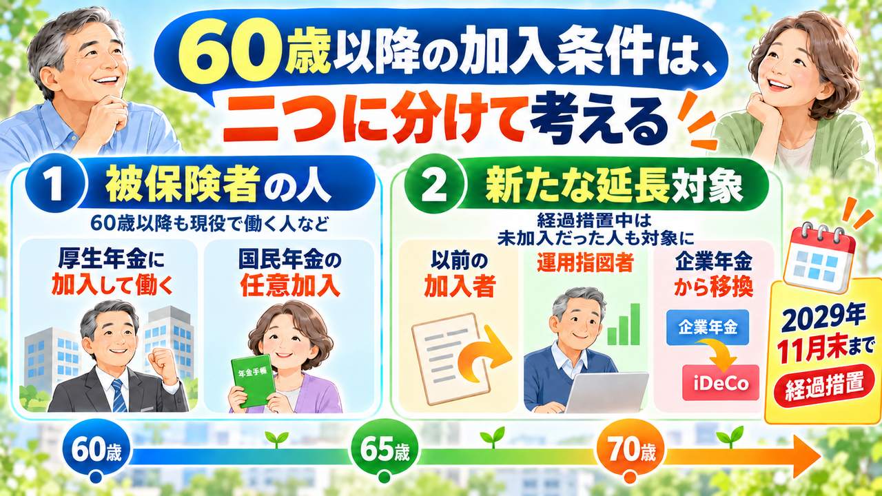 60歳以降のiDeCo加入条件を国民年金の被保険者と新たな延長対象に分けた図