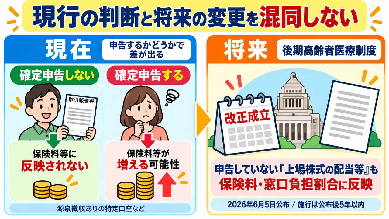 現行制度と後期高齢者医療制度の将来変更を比較した図
