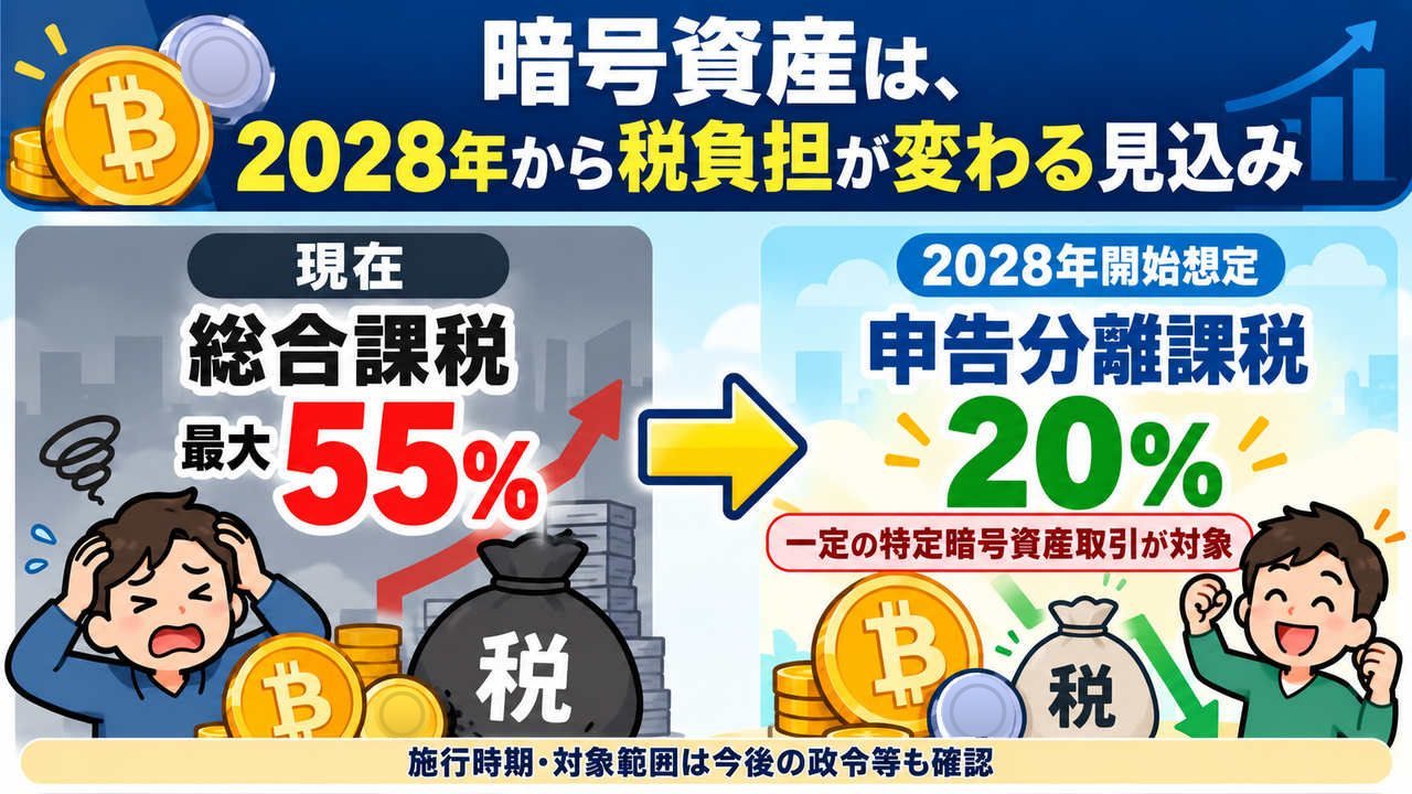 暗号資産の現行の総合課税と改正後に見込まれる申告分離課税の比較