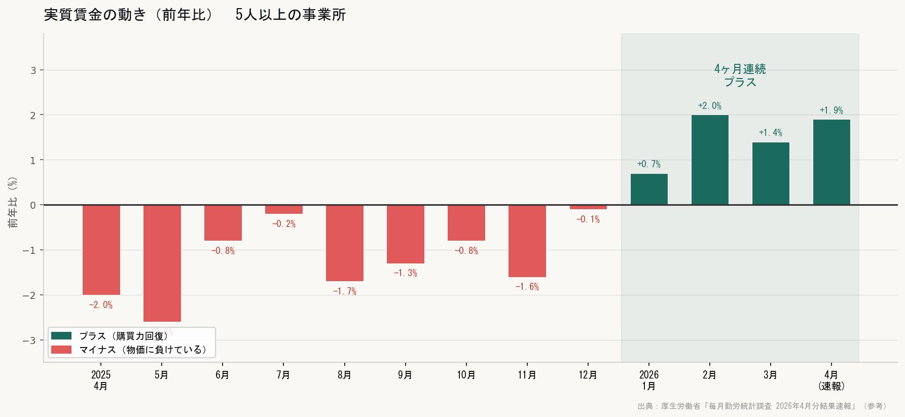 厚生労働省 実質賃金の動き グラフ（2022〜2026年4月速報）