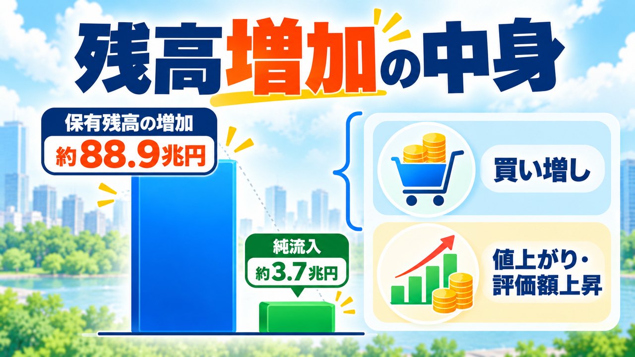 株式投信の残高増加88.9兆円と純流入3.7兆円を比較し、評価額上昇の影響を示す図