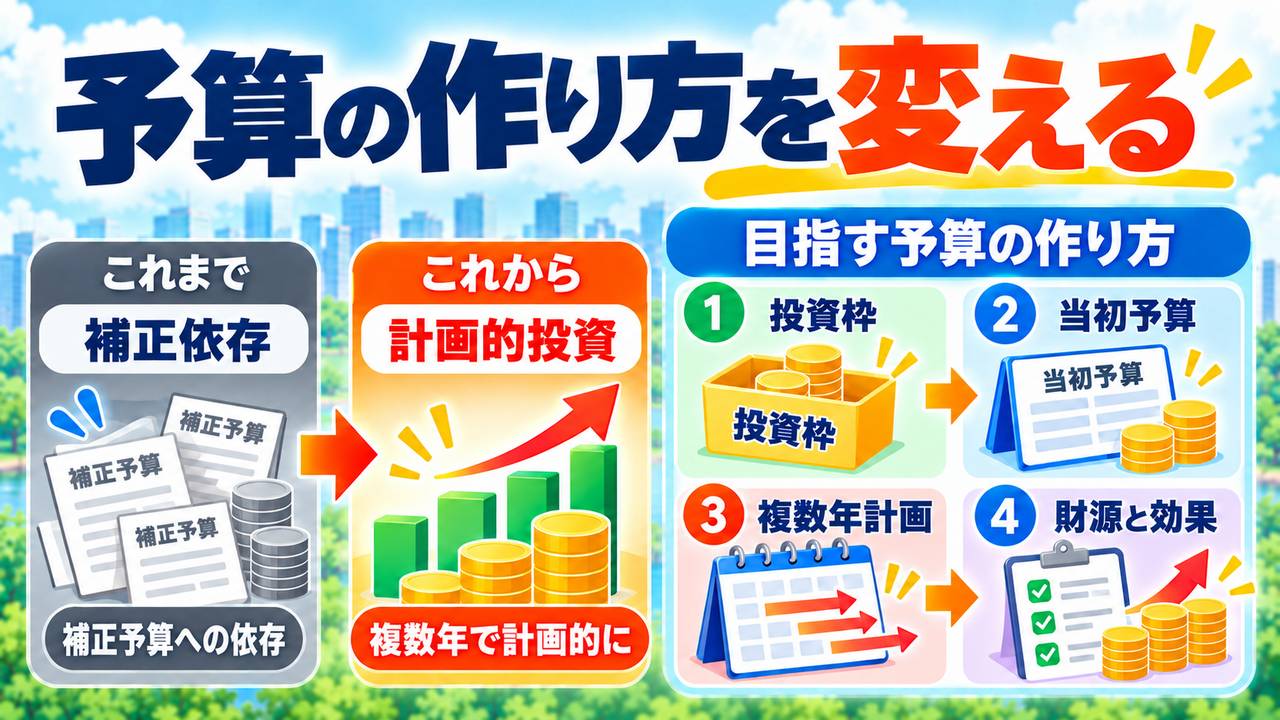 投資枠、当初予算、複数年計画を通じた計画的投資と財源や効果の確認を示す図