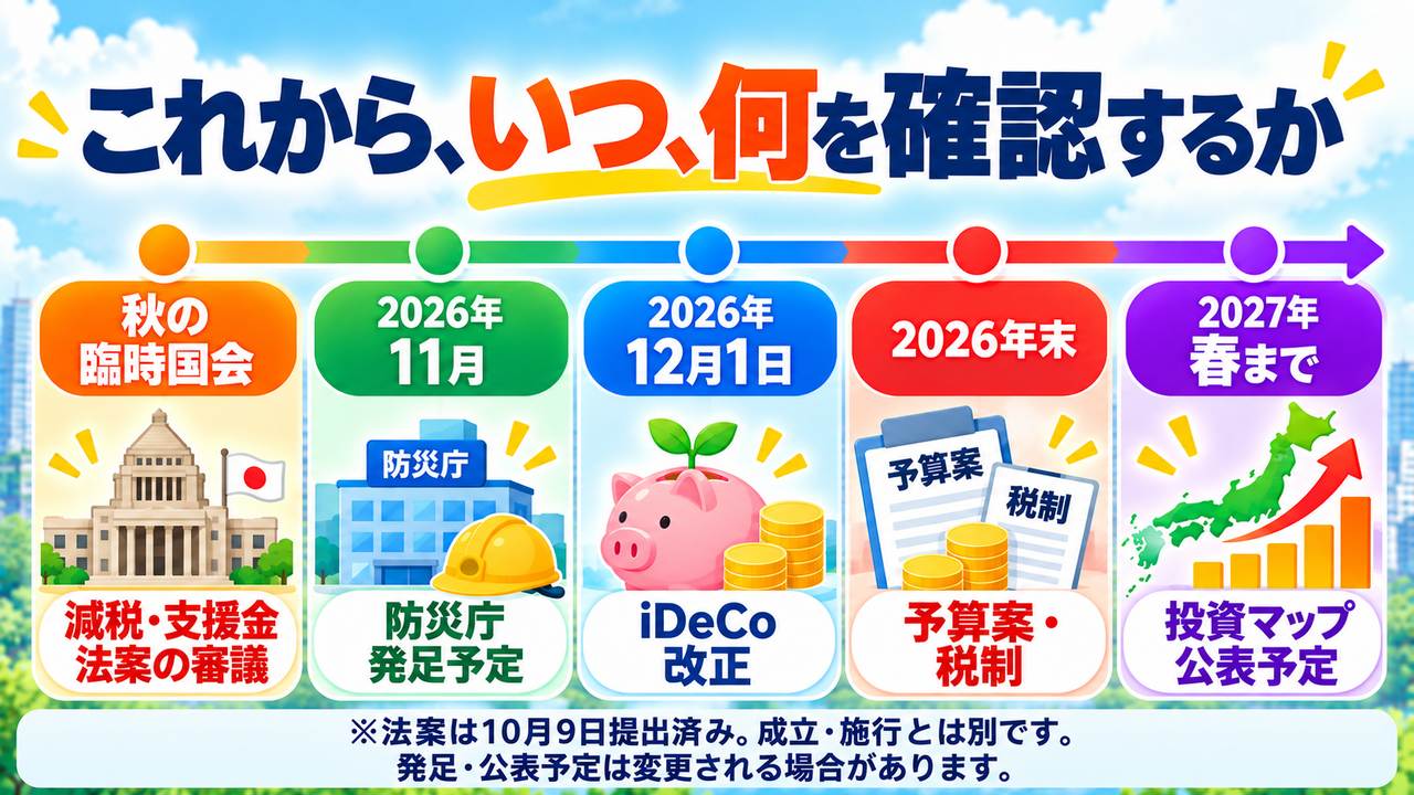 秋の国会から2027年春までに確認する法案審議、発足予定、iDeCo改正、予算案や投資マップ公表予定