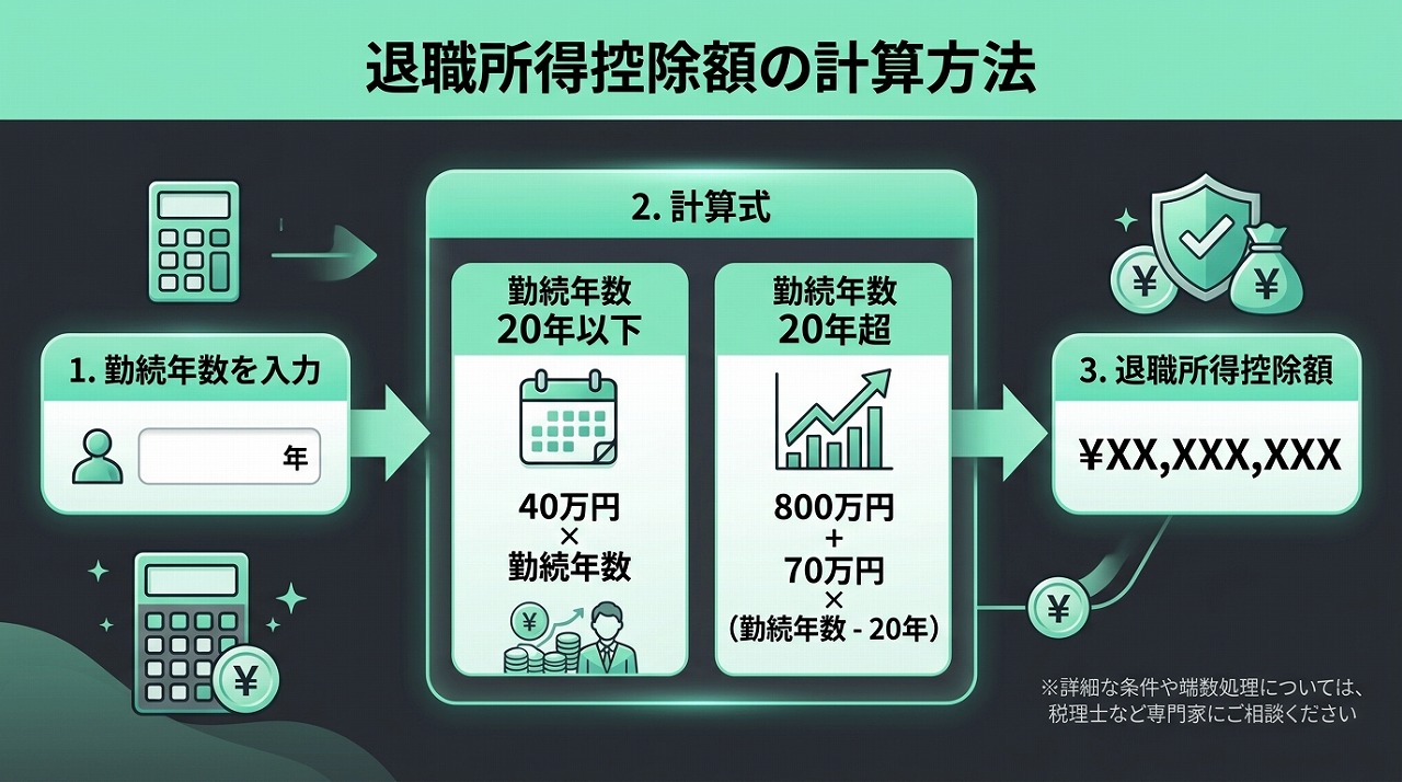 退職所得控除の計算式
